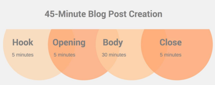Blog post creation image with the stages of writing a blog laid out